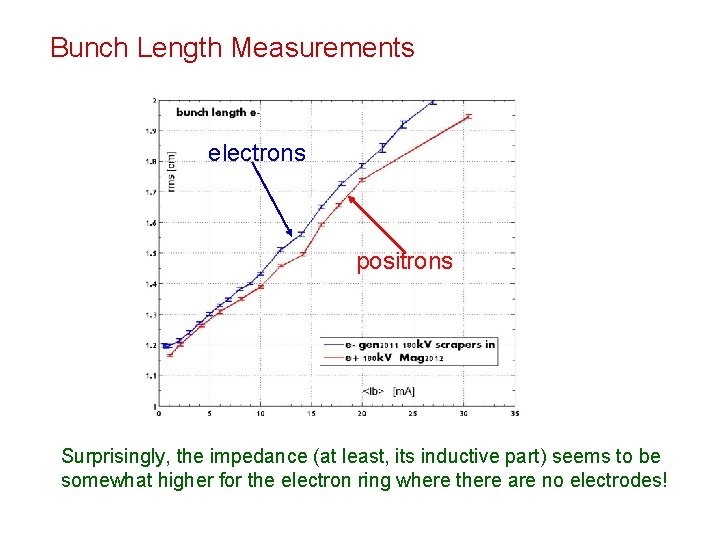 Bunch Length Measurements electrons positrons Surprisingly, the impedance (at least, its inductive part) seems