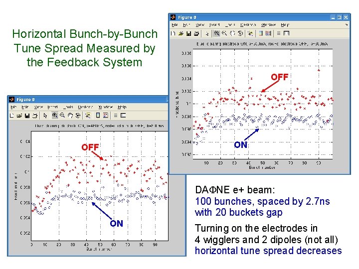 Horizontal Bunch-by-Bunch Tune Spread Measured by the Feedback System OFF ON OFF DA NE