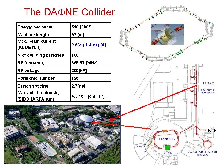 The DA NE Collider Energy per beam 510 [Me. V] Machine length 97 [m]