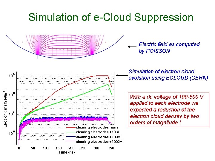 Simulation of e-Cloud Suppression Electric field as computed by POISSON Simulation of electron cloud