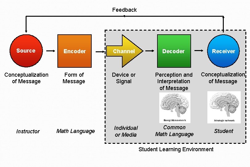 Feedback Source Encoder Channel Decoder Receiver Conceptualization of Message Form of Message Device or