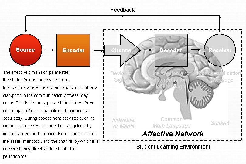 Feedback Source Encoder The affective dimension permeates Conceptualization Form of the student’s learning environment.
