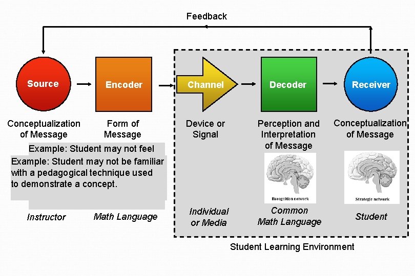 Feedback Source Encoder Channel Decoder Receiver Conceptualization of Message Form of Message Device or