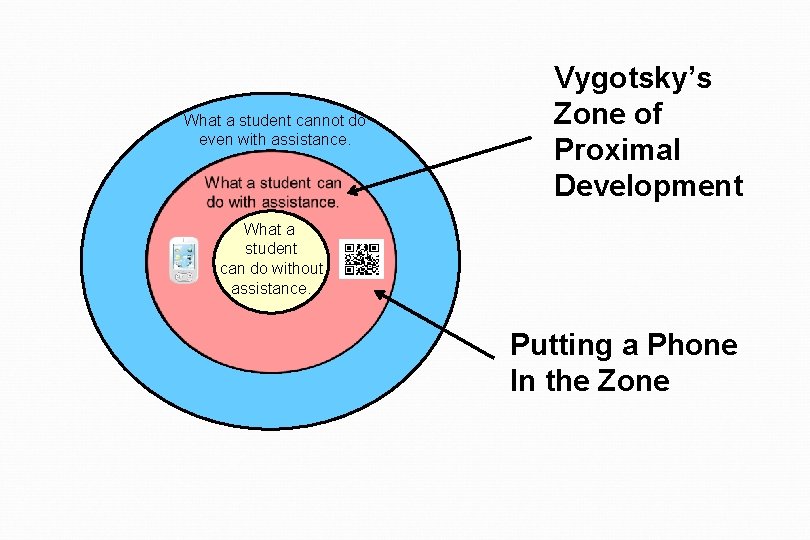 What a student cannot do even with assistance. Vygotsky’s Zone of Proximal Development What