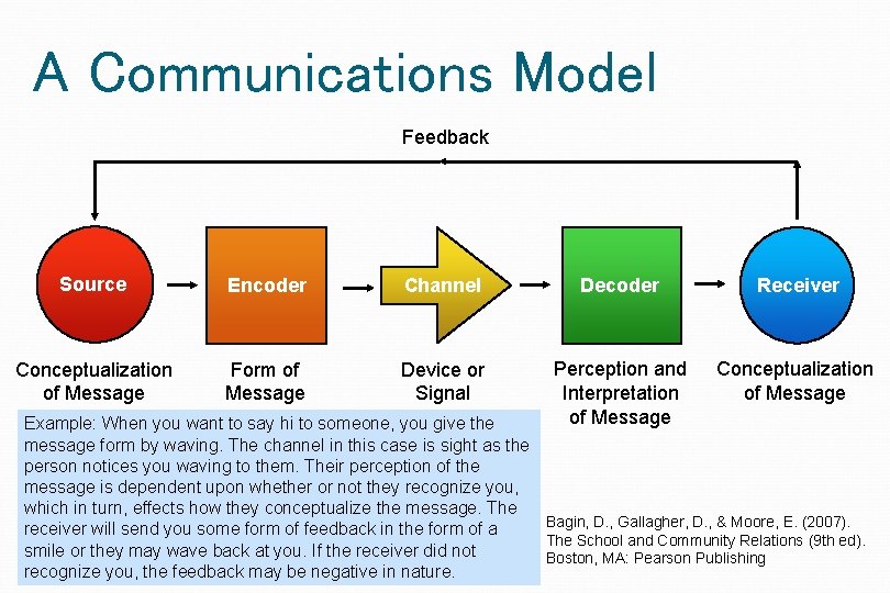 A Communications Model Feedback Source Encoder Channel Decoder Receiver Conceptualization of Message Form of