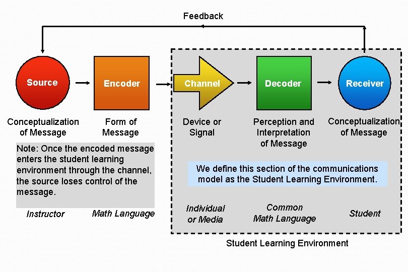Feedback Source Encoder Channel Decoder Receiver Conceptualization of Message Form of Message Device or
