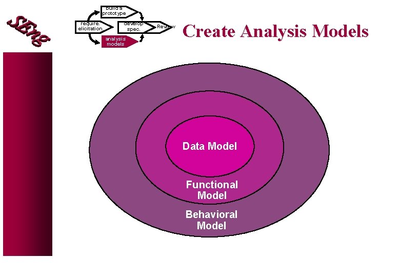 build a prototype require. elicitation develop spec. analysis models Review Create Analysis Models Data