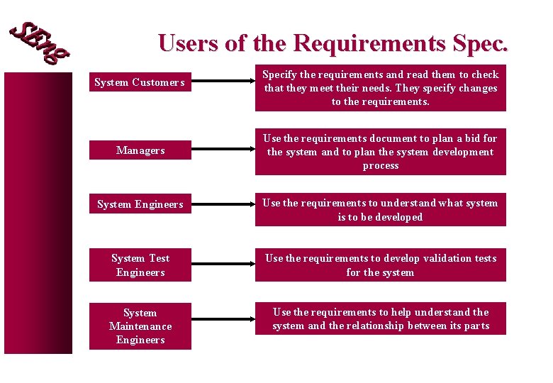 Users of the Requirements Spec. System Customers Managers Specify the requirements and read them