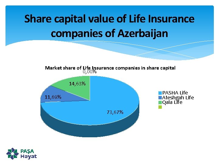 Share capital value of Life Insurance companies of Azerbaijan Market share of Life Insurance
