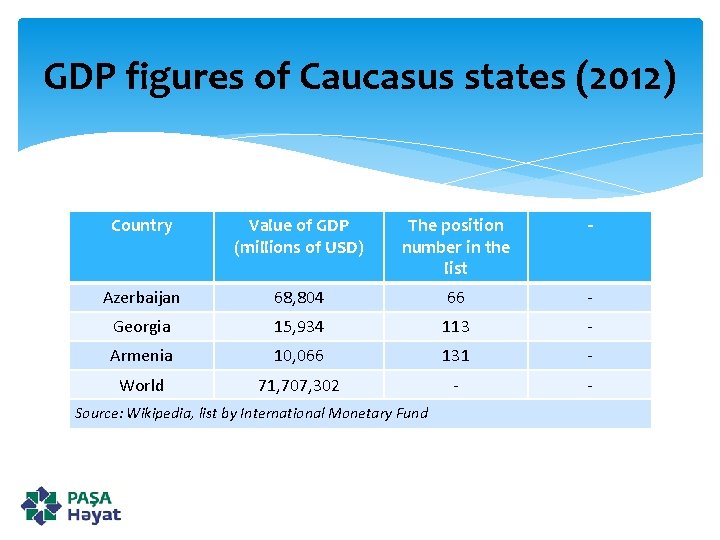 GDP figures of Caucasus states (2012) Country Value of GDP (millions of USD) The