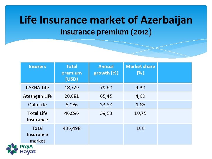Life Insurance market of Azerbaijan Insurance premium (2012) Insurers Total premium (USD) Annual growth