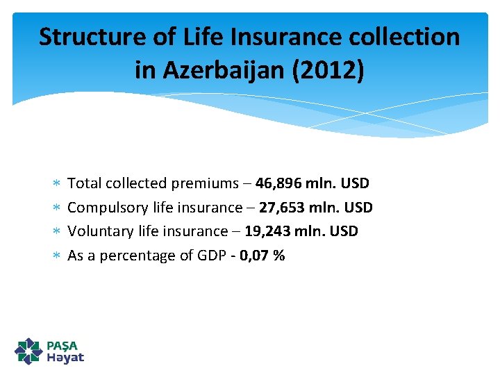 Structure of Life Insurance collection in Azerbaijan (2012) Total collected premiums – 46, 896