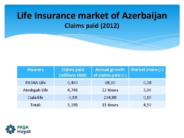 Life Insurance market of Azerbaijan Claims paid (2012) Insurers Claims paid (millions USD) Annual