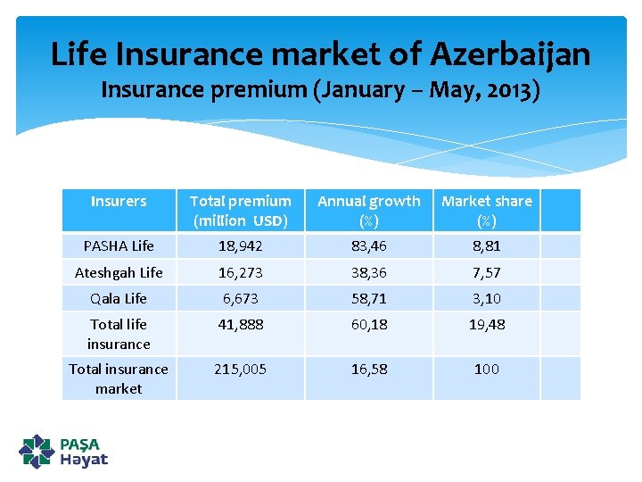 Life Insurance market of Azerbaijan Insurance premium (January – May, 2013) Insurers Total premium
