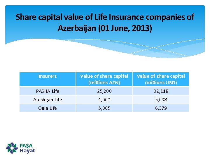 Share capital value of Life Insurance companies of Azerbaijan (01 June, 2013) Insurers Value