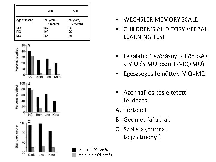  • WECHSLER MEMORY SCALE • CHILDREN’S AUDITORY VERBAL LEARNING TEST • Legalább 1