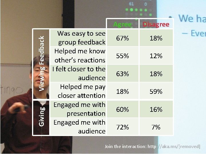 Viewing Feedback Giving Was easy to see group feedback Helped me know other’s reactions