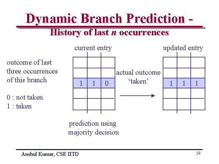 Dynamic Branch Prediction History of last n occurrences current entry outcome of last three
