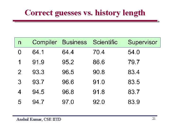 Correct guesses vs. history length Anshul Kumar, CSE IITD 21 