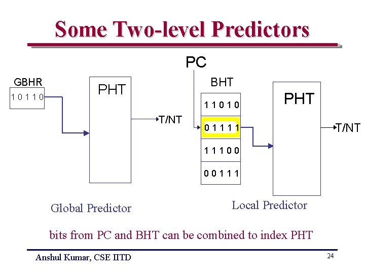 Some Two-level Predictors PC GBHR 10110 BHT PHT 11010 T/NT PHT T/NT 01111 11100