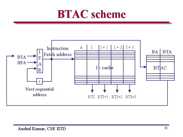 BTAC scheme BTA IIFA Instruction I Fetch address F A R A I I+1