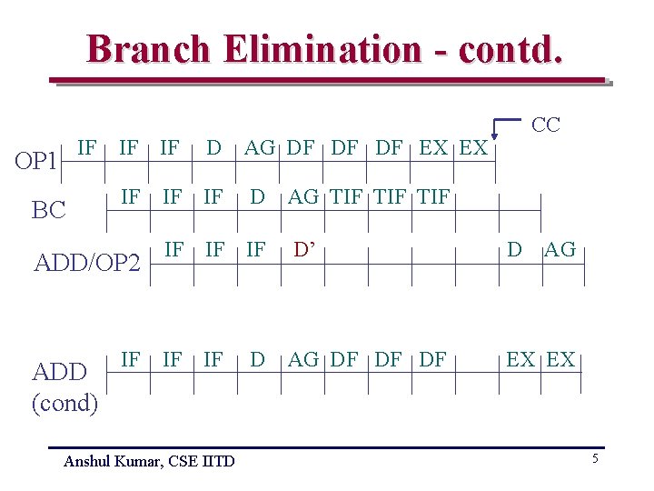 Branch Elimination - contd. IF OP 1 BC IF IF D AG DF DF