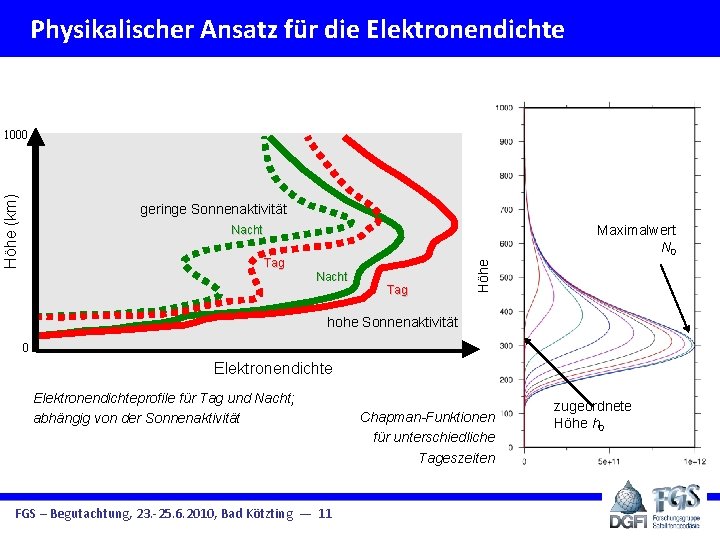 Physikalischer Ansatz für die Elektronendichte Höhe (km) 1000 geringe Sonnenaktivität Maximalwert N 0 Tag