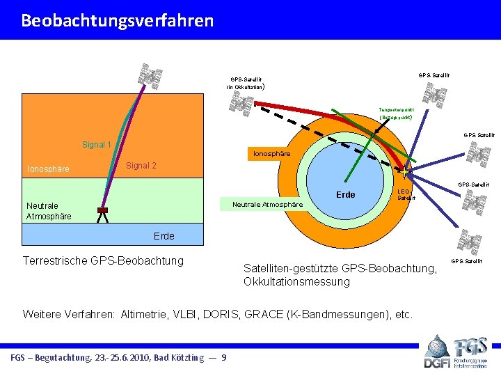 Beobachtungsverfahren GPS-Satellit (in Okkultation ) Tangentenpunkt (Bezugspunkt) GPS-Satellit Signal 1 Ionosphäre Signal 2 GPS-Satellit