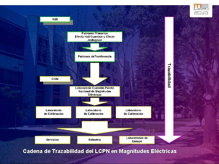 Cadena de Trazabilidad del LCPN en Magnitudes Eléctricas 