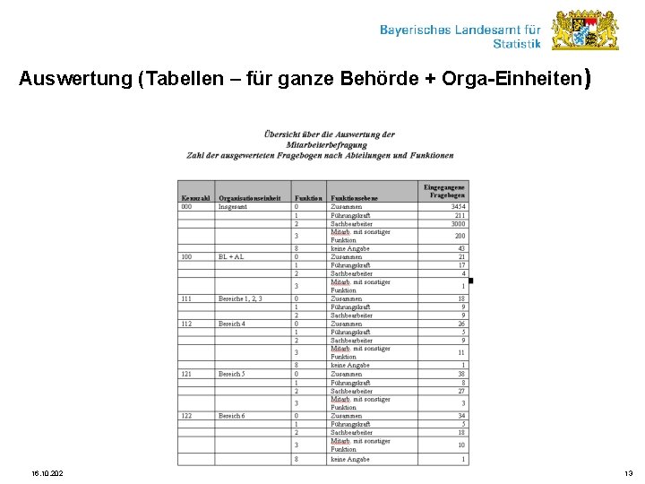 Auswertung (Tabellen – für ganze Behörde + Orga-Einheiten ) 16. 10. 2021 Mitarbeiterbefragung online