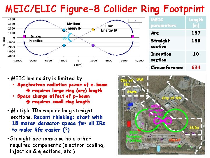 MEIC/ELIC Figure-8 Collider Ring Footprint Medium Energy IP Snake Insertion MEIC parameters Low Energy