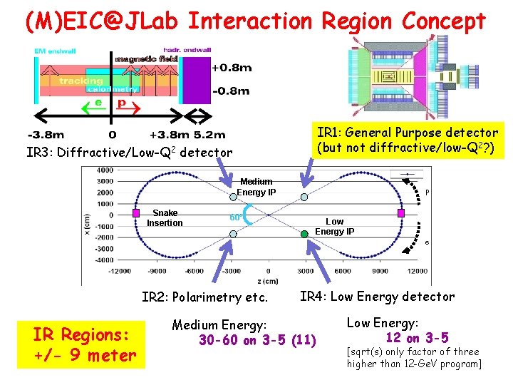 (M)EIC@JLab Interaction Region Concept IR 1: General Purpose detector (but not diffractive/low-Q 2? )