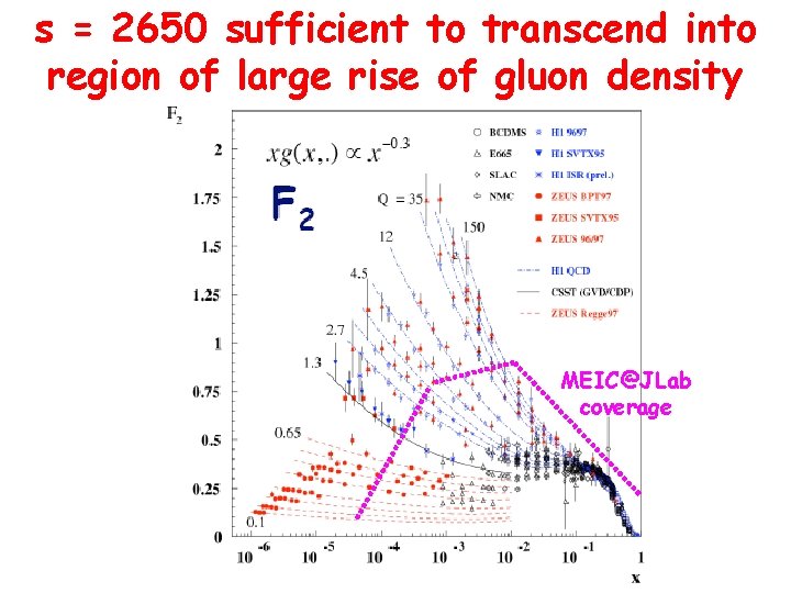 s = 2650 sufficient to transcend into region of large rise of gluon density