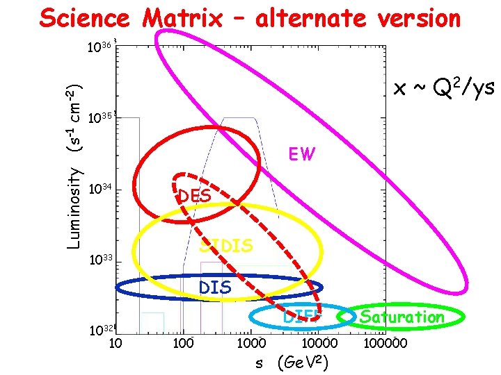 Science Matrix – alternate version Luminosity (s-1 cm-2) 1036 x ~ Q 2/ys 1035