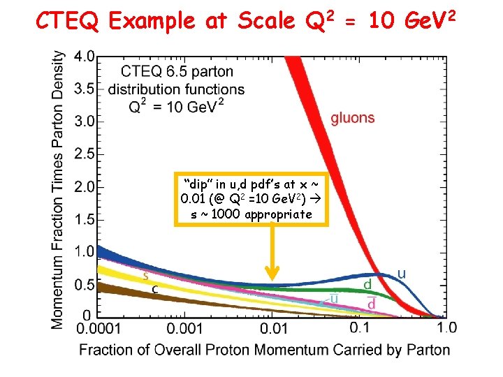 CTEQ Example at Scale Q 2 = 10 Ge. V 2 “dip” in u,