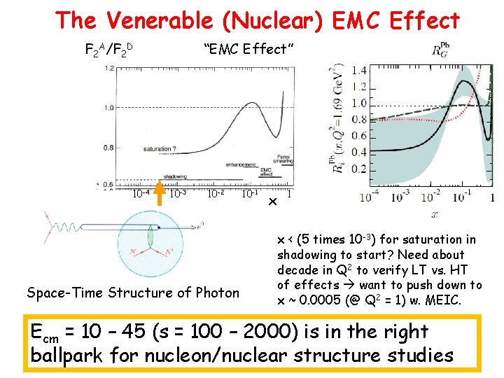 The Venerable (Nuclear) EMC Effect F 2 A/F 2 D 10 -4 “EMC Effect”