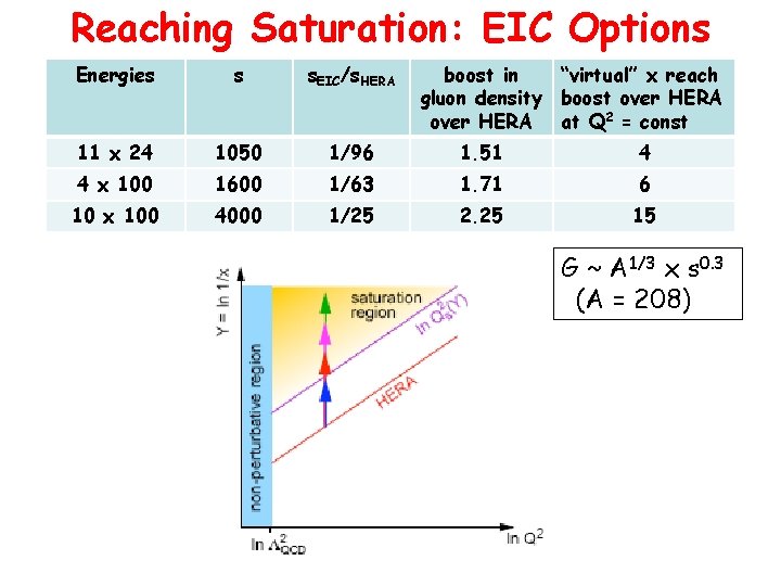 Reaching Saturation: EIC Options Energies s s. EIC/s. HERA boost in “virtual” x reach