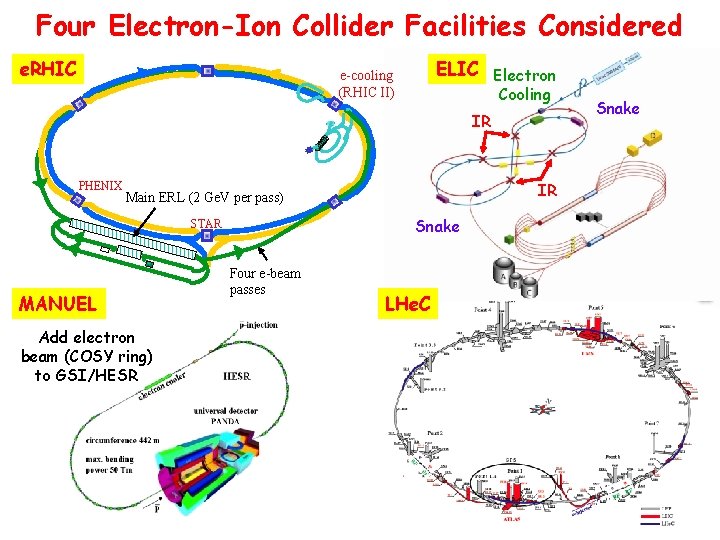Four Electron-Ion Collider Facilities Considered e. RHIC ELIC Electron e-cooling (RHIC II) Cooling IR