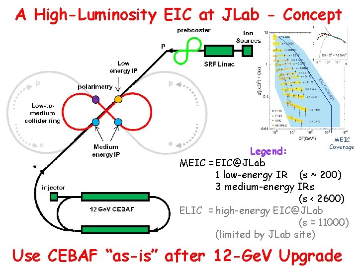 A High-Luminosity EIC at JLab - Concept MEIC Coverage Legend: MEIC = EIC@JLab 1
