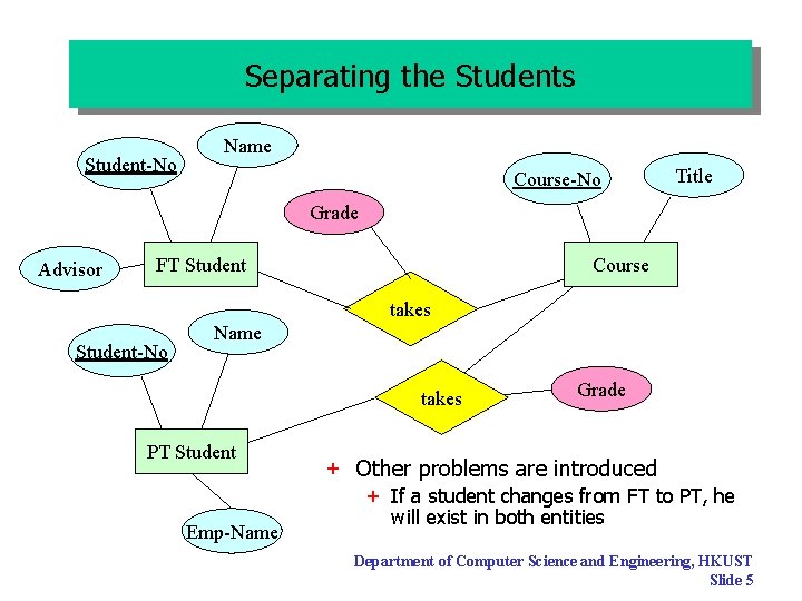 Separating the Students Student-No Name Course-No Title Grade Advisor FT Student Course takes Student-No