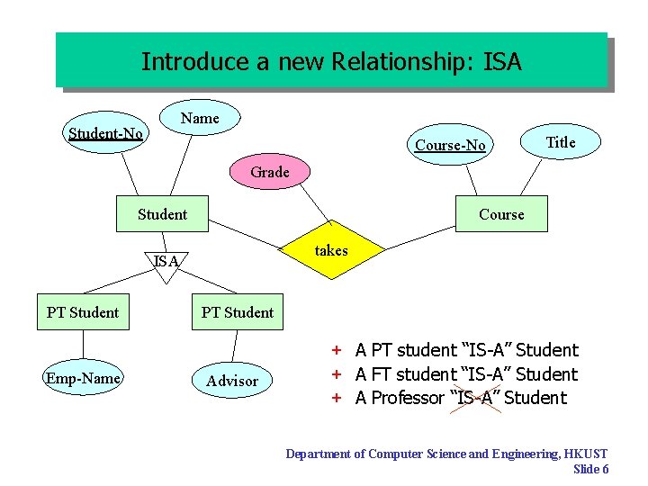 Introduce a new Relationship: ISA Name Student-No Course-No Title Grade Student Course takes ISA