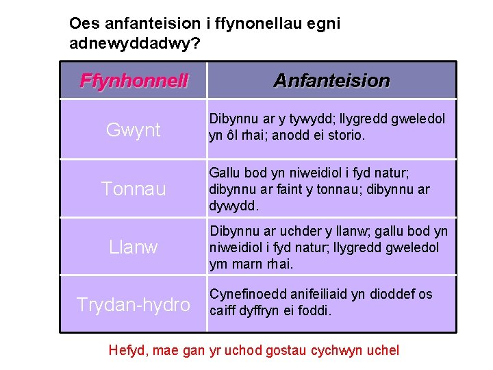 Oes anfanteision i ffynonellau egni adnewyddadwy? Ffynhonnell Gwynt Tonnau Llanw Trydan-hydro Anfanteision Dibynnu ar