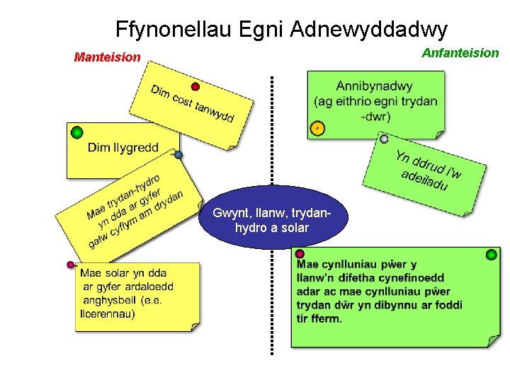 Ffynonellau Egni Adnewyddadwy Anfanteision Manteision Gwynt, llanw, trydanhydro a solar 