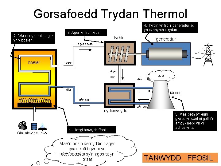 Gorsafoedd Trydan Thermol 2. Dŵr oer yn troi’n ager yn y boeler 4. Tyrbin