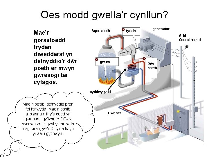 Oes modd gwella’r cynllun? Mae’r gorsafoedd trydan diweddaraf yn defnyddio’r dŵr poeth er mwyn