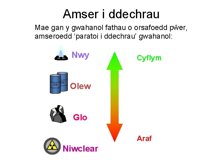 Amser i ddechrau Mae gan y gwahanol fathau o orsafoedd pŵer, amseroedd ‘paratoi i