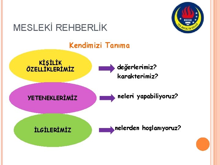 MESLEKİ REHBERLİK Kendimizi Tanıma KİŞİLİK ÖZELLİKLERİMİZ değerlerimiz? karakterimiz? YETENEKLERİMİZ neleri yapabiliyoruz? İLGİLERİMİZ nelerden hoşlanıyoruz?