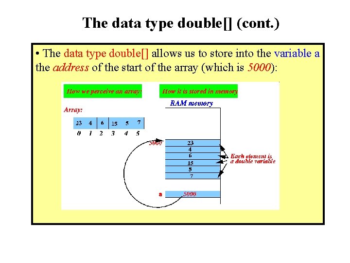 The data type double[] (cont. ) • The data type double[] allows us to