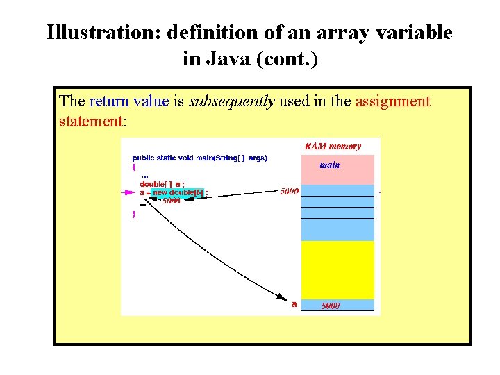 Illustration: definition of an array variable in Java (cont. ) The return value is Illustration: definition of an array variable in Java (cont. ) The return value is