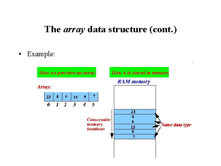 The array data structure (cont. ) • Example: The array data structure (cont. ) • Example: